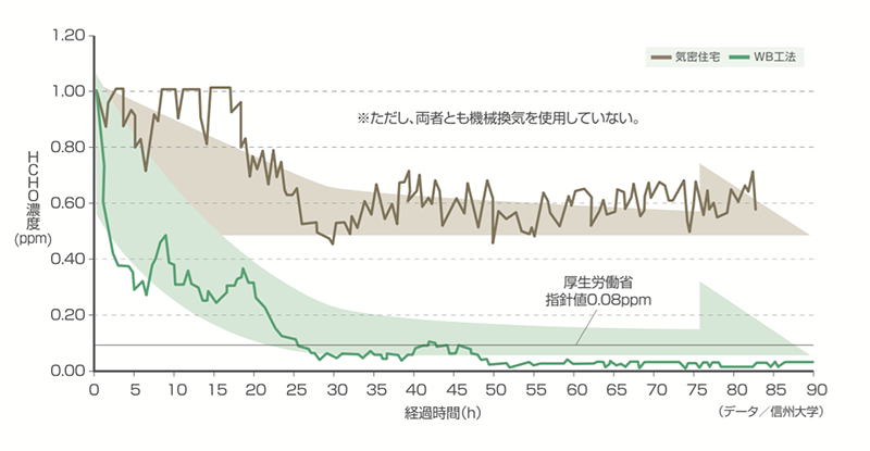 室内ホルムアルデヒドの測定実験グラフ