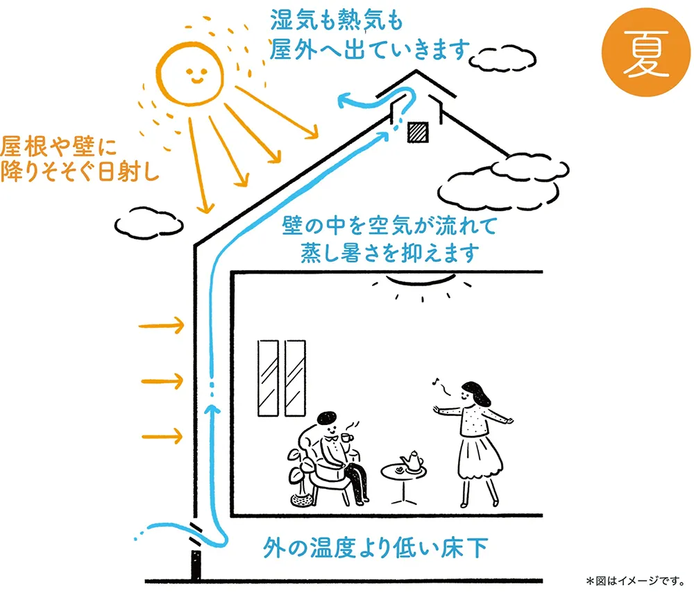 壁の中の通気性