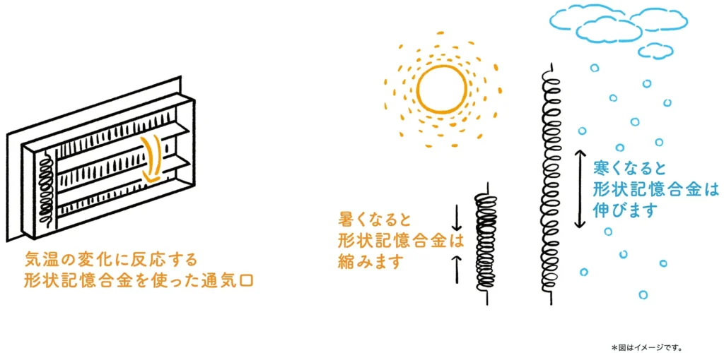 気温に反応する形状記憶合金