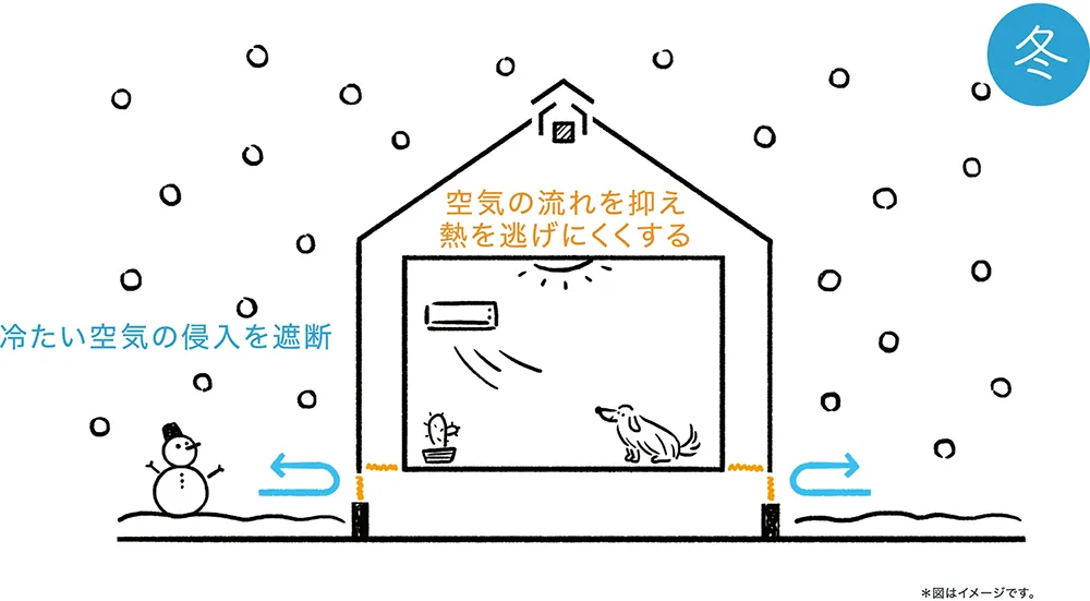 気密性と断熱性