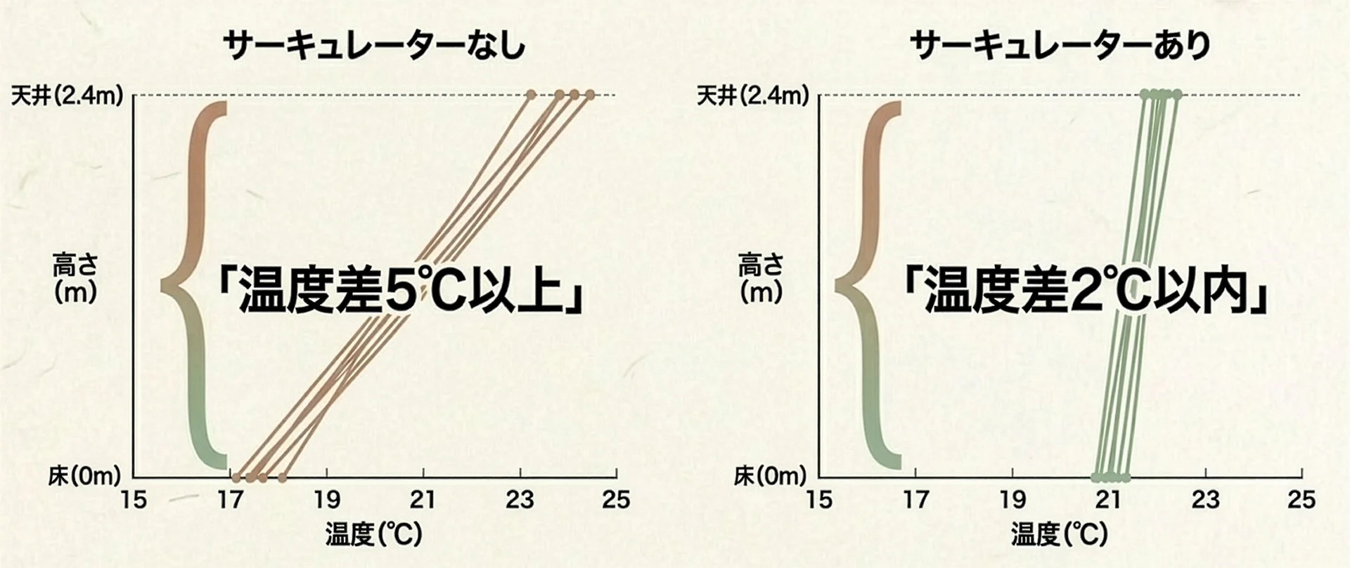 サーキュレーター有無での温度差比較グラフ